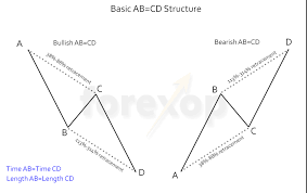 abcd patterns in forex harmonic chart trading