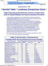 Decibel Table Loudness Comparison Chart Pdf Free Download