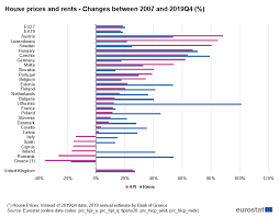 The markets in the study. Housing Price Statistics House Price Index Statistics Explained