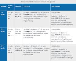 Check spelling or type a new query. Faire Ses Etudes En Alternance Contrat D Apprentissage De Professionnalisation Ou Convention De Stage Alterne