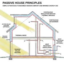 Pin By Mike Arnold On Energy Wise Dream Homes Passive House Passive House Design Passive Design