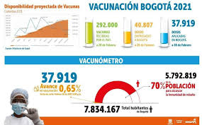 Aunque aún falta mucho tiempo para. Balance De Vacunacion Contra La Covid 19 Febrero 28 De 2021 Bogota Gov Co
