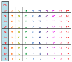 Hundreds Chart Multiplication Patterns Guruparents