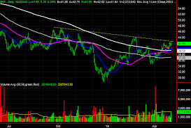 3 Big Stock Charts For Thursday Cisco Systems