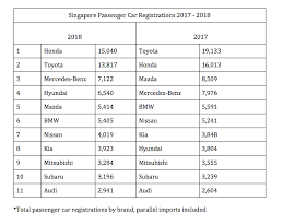 Most expensive car brands in singapore. Singapore S Best Selling Car Brands Of 2018