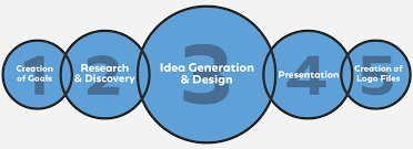 How To Learn Logo Design For Free Logo Geek Here are the 9 first steps to learn graphic design.