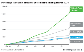 College Tuition Costs Soar Chart Of The Day College Costs