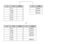 外部結合 Outer Join句 Sqlite入門
