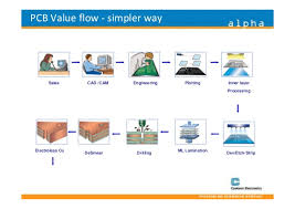 Pcb Manufacturing