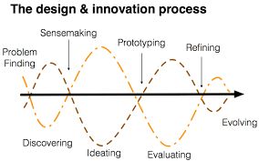 Innovationcycle Jpg 2837 1770 Design Thinking Design Service Design
