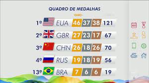 Consulte o quadro de medalhas atualizado em tempo real dos jogos olímpicos de tokyo 2020 que serão disputados no ano 2021. Fantastico Brasil Termina Olimpiada Do Rio Na 13Âª Colocacao No Quadro De Medalhas Assista Online Globoplay