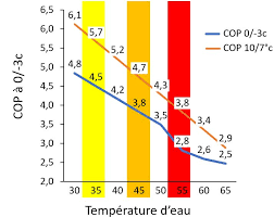 Une pompe à chaleur qui a un cop de 5, cela veut dire que pour 1 kw d'électricité consommée, elle va restituer 5 kw de chauffe pour l'eau du bassin. Comment Optimiser Le Ballon Ecs Pour Pompe A Chaleur Geothermique
