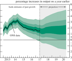 Bank Of Englands Fan Chart For Gdp Growth From The