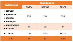มาตรา 39 ลูกจ้างที่เคยเป็นผู้ประกันตน มาตรา 33 มาแล้วอย่างน้อย 12 เดือน และสมัครภายใน 6 เดือน นับจากวันที่ออกจาก. à¸¡ 33 à¹€à¸£à¸²à¸£ à¸à¸ à¸™ à¹‚à¸„à¸£à¸‡à¸à¸²à¸£à¸Š à¸§à¸¢à¹€à¸«à¸¥ à¸­à¸à¸¥ à¸¡ à¸›à¸£à¸°à¸ à¸™à¸ª à¸‡à¸„à¸¡à¸¡à¸²à¸•à¸£à¸² 33