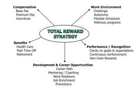 Total Rewards Strategy Total Rewards Encompasses A Combination Of Compensation Benefits Work Business Administration Cash Rewards Career Opportunities
