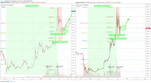 lessons from history btc will push after consolidating