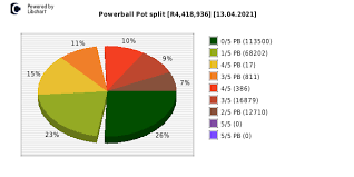 Next estimated jackpot for may 11, 2021 is r16,000,000.00, powerball results draw. Powerball Results Prizes For 13 April 2021 Tuesday 13 04 2021