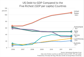 how does the us debt position compare with other countries