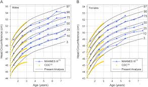 United States Head Circumference Growth Reference Charts