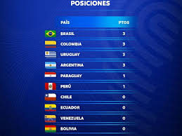 Argentina, bolivia, brasil, chile, colombia, ecuador, paraguay, perú, uruguay y venezuela. Como Esta Paraguay En La Tabla De Las Eliminatorias Futbol Abc Color