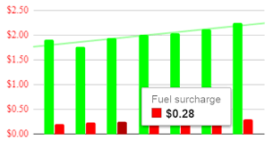 With The Rise In Fuel Over The Last Half Year Have Rates