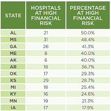 Study 16 Rural Hospitals In Ky At High Risk Of Closing 35