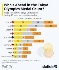 Athletes from 87 countries won medals, and 55 of them won at least one gold medal. V Me9eh8r4 Om