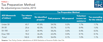 Check spelling or type a new query. Why Do Low Income Families Use Tax Preparers Tax Policy Center