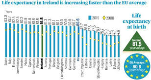 People In Ireland Living Five Years Longer Than In 2000