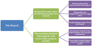 Tugas 1 analisis kaidah kebahasaan teks biografi george saa. Http Repositori Kemdikbud Go Id 19396 1 Kelas 20x Bahasa 20indonesia Kd 203 15 Pdf