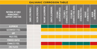 Galvanic Corrosion Cable Cleats Cmp Products Limited