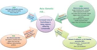 Many patients sensitized to nickel are unaware that dietary exposure may play a role in their morbidity. 5 Potential Genetic And Environmental Determinants Of Food Allergy Risk And Possible Prevention Strategies Finding A Path To Safety In Food Allergy Assessment Of The Global Burden Causes Prevention Management And