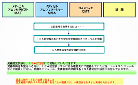 ISA認定資格の取得方法 - 【ISA】一般社団法人国際アロマセラピー科学研究所ホームページ
