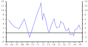 Saudi Gdp Growth To Weaken Further Capital Economics