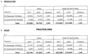 This is the time for the ultimate shopping indulgence. April 2017 Malaysia Vehicle Sales Drop 20 From March Paultan Org