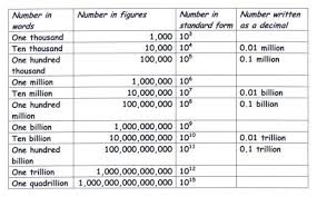 Pin By Joseph C Osborne On Text Number Words Chart