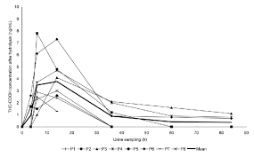Concentrations Of Thc Cooh In Urine After Alkaline