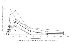 concentrations of thc cooh in urine after alkaline