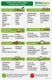 Writing Steps Cheat Sheet Educational Resources And More Transition Words And Phrases Transition Words Linking Words