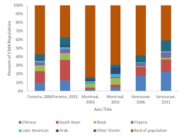 Population density shows how cramped or spread out inhabitants are. Distribution Of Census Metropolitan Area Population Cma By Ethnic Download Scientific Diagram