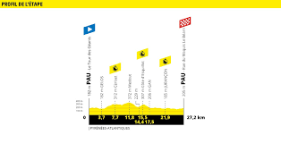 Le peloton quitte le massif central pour retrouver la vallée du rhône dans une étape de 194 km qui semble taillée pour une échappée. Tour De France On Twitter Stage 13 Etape 13 Pau Pau 14 00 Cet 17 54 Cet Ceriset Cote D Esquillot Jurancon Tdf2019