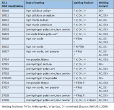 72 Meticulous Aws Electrode Classification Chart