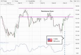 Us10y Long Term Yields Suggest Risk Aversion In Markets