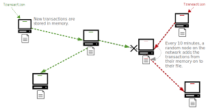 The promise of blockchain is about the same promises: How Does Bitcoin Work