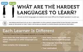 Image result for the easiest language to learn