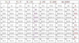 Roman Numerals Chart Numbers 1 To 100 One To One Hundred