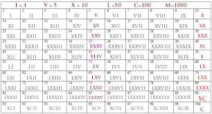 roman numerals chart numbers 1 to 100 one to one hundred