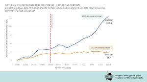 Uk Coronavirus 20 530 People Test Positive In 24 Hours Nottingham To Enter Tier 3 Next Week As It Happened Politics The Guardian