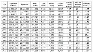 The report was released on thursday. 2 General Road Accident Data In Malaysia 1997 2018 Source Download Scientific Diagram