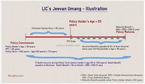 Lic Jeevan Umang New Plan Example Illustration Image Life Insurance Policy Life Insurance Cost Life Insurance Agent